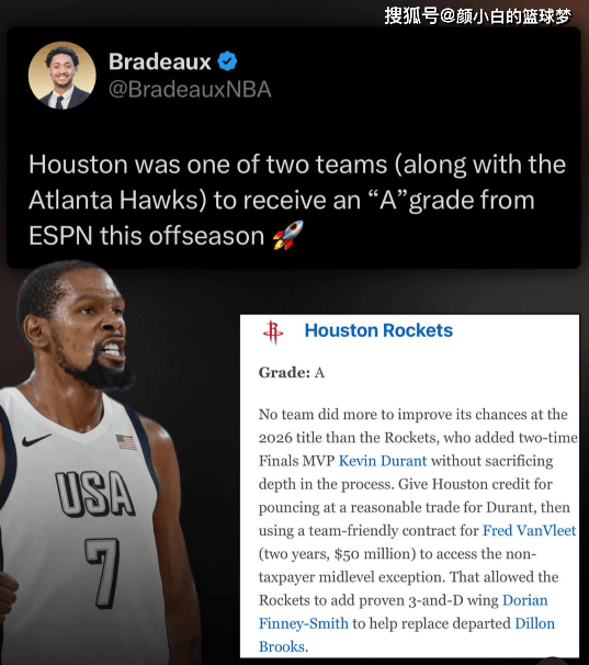 火箭“4换4”运作评级A！休媒预计至少55.5胜 美记称KD最适配休斯顿