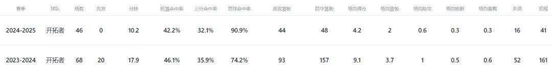 转正了！NBA全额保障合同！杨瀚森的带头大哥